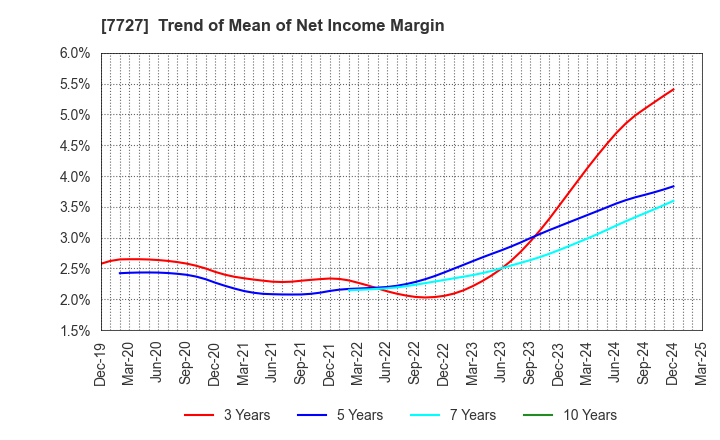 7727 OVAL Corporation: Trend of Mean of Net Income Margin