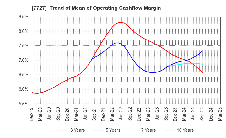 7727 OVAL Corporation: Trend of Mean of Operating Cashflow Margin