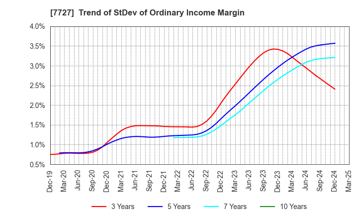 7727 OVAL Corporation: Trend of StDev of Ordinary Income Margin