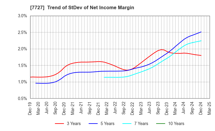 7727 OVAL Corporation: Trend of StDev of Net Income Margin