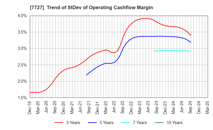 7727 OVAL Corporation: Trend of StDev of Operating Cashflow Margin