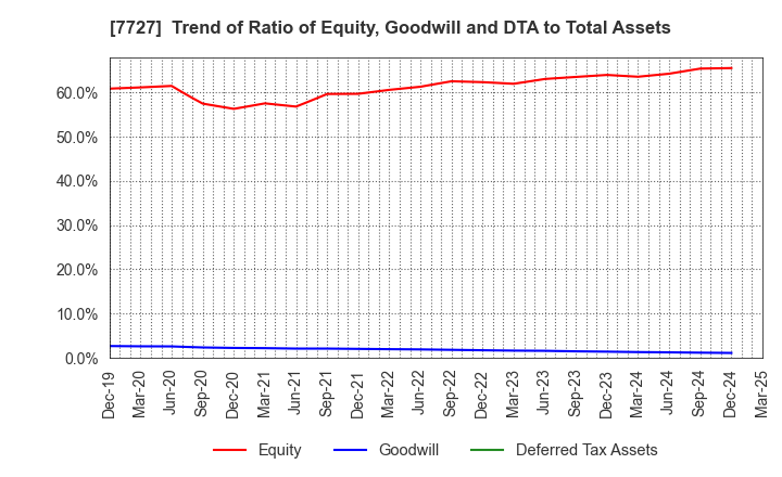 7727 OVAL Corporation: Trend of Ratio of Equity, Goodwill and DTA to Total Assets