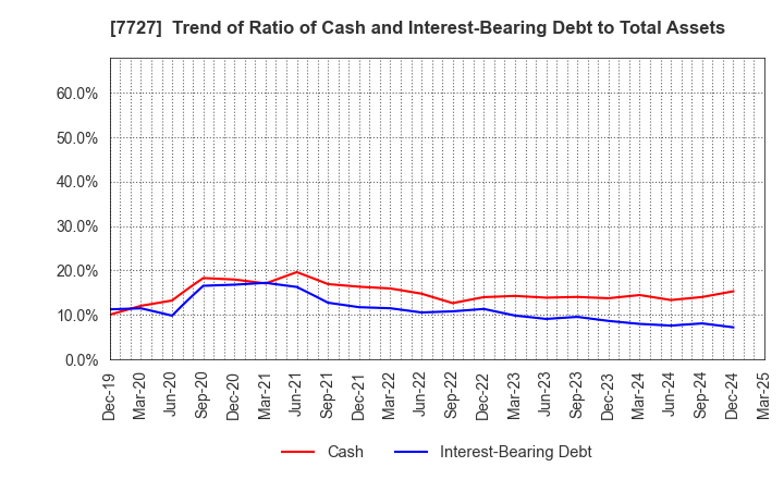 7727 OVAL Corporation: Trend of Ratio of Cash and Interest-Bearing Debt to Total Assets