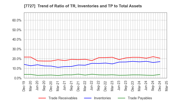7727 OVAL Corporation: Trend of Ratio of TR, Inventories and TP to Total Assets