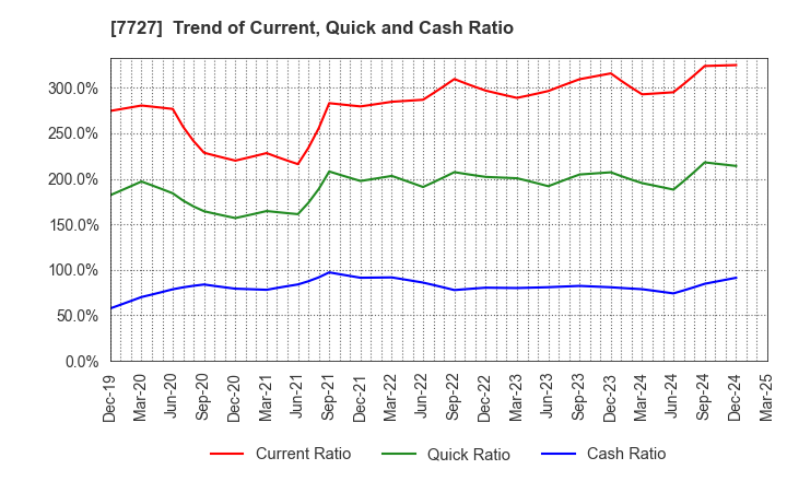 7727 OVAL Corporation: Trend of Current, Quick and Cash Ratio