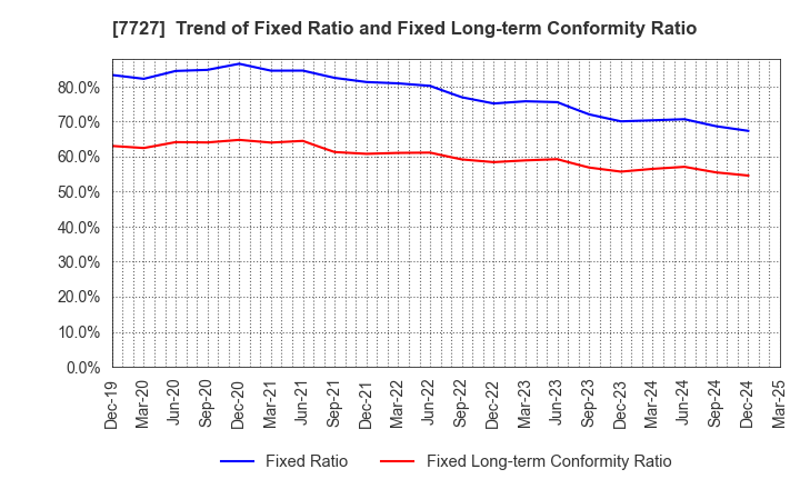 7727 OVAL Corporation: Trend of Fixed Ratio and Fixed Long-term Conformity Ratio