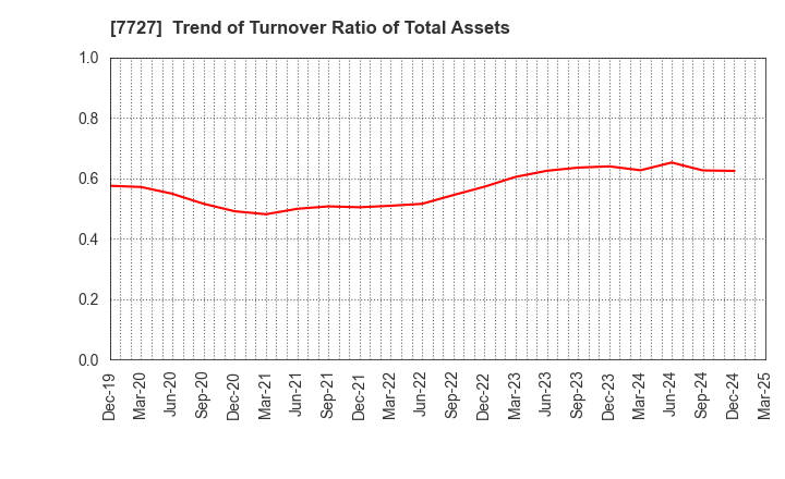 7727 OVAL Corporation: Trend of Turnover Ratio of Total Assets