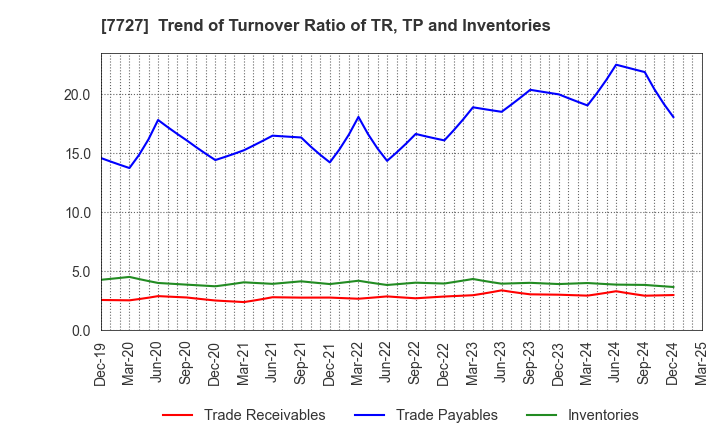 7727 OVAL Corporation: Trend of Turnover Ratio of TR, TP and Inventories