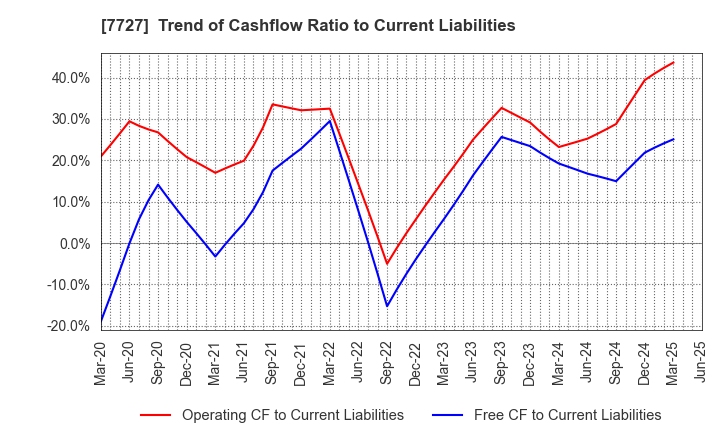 7727 OVAL Corporation: Trend of Cashflow Ratio to Current Liabilities