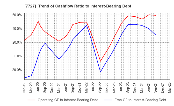 7727 OVAL Corporation: Trend of Cashflow Ratio to Interest-Bearing Debt