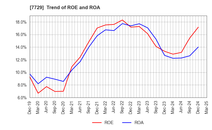 7729 TOKYO SEIMITSU CO.,LTD.: Trend of ROE and ROA