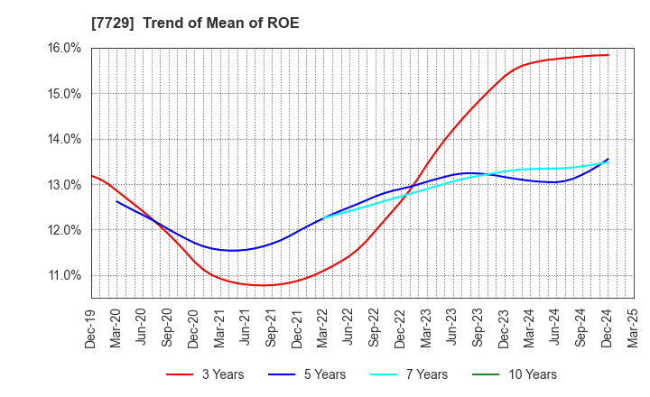 7729 TOKYO SEIMITSU CO.,LTD.: Trend of Mean of ROE