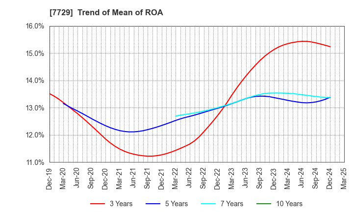7729 TOKYO SEIMITSU CO.,LTD.: Trend of Mean of ROA