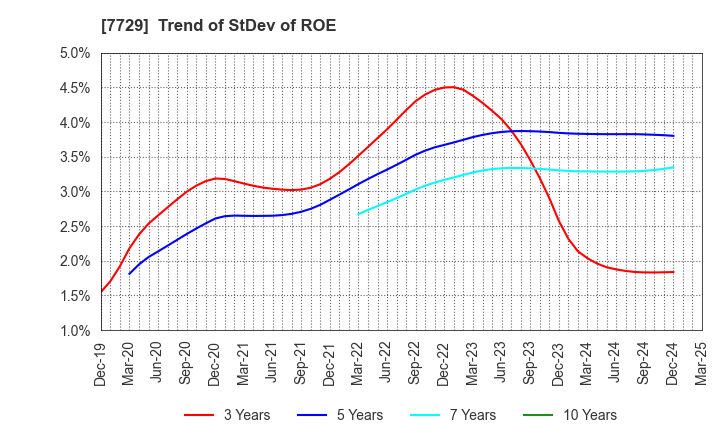 7729 TOKYO SEIMITSU CO.,LTD.: Trend of StDev of ROE