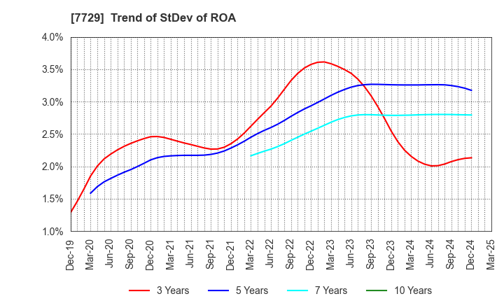 7729 TOKYO SEIMITSU CO.,LTD.: Trend of StDev of ROA