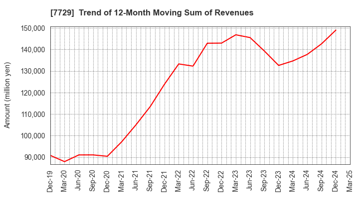 7729 TOKYO SEIMITSU CO.,LTD.: Trend of 12-Month Moving Sum of Revenues
