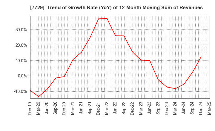 7729 TOKYO SEIMITSU CO.,LTD.: Trend of Growth Rate (YoY) of 12-Month Moving Sum of Revenues