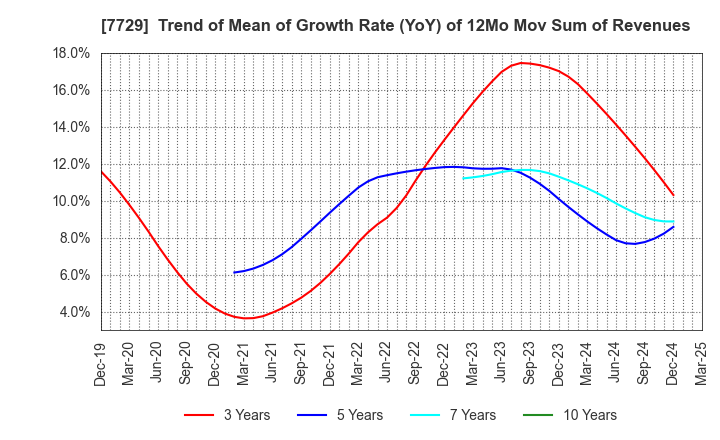 7729 TOKYO SEIMITSU CO.,LTD.: Trend of Mean of Growth Rate (YoY) of 12Mo Mov Sum of Revenues