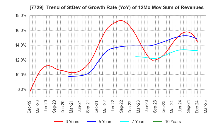 7729 TOKYO SEIMITSU CO.,LTD.: Trend of StDev of Growth Rate (YoY) of 12Mo Mov Sum of Revenues