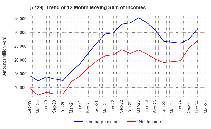 7729 TOKYO SEIMITSU CO.,LTD.: Trend of 12-Month Moving Sum of Incomes