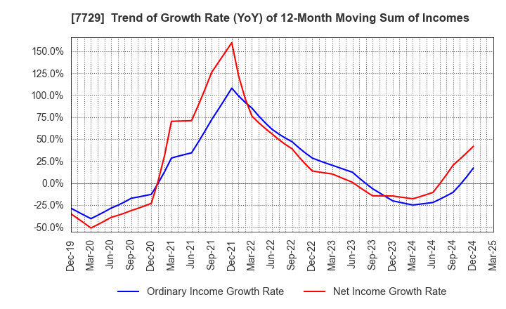 7729 TOKYO SEIMITSU CO.,LTD.: Trend of Growth Rate (YoY) of 12-Month Moving Sum of Incomes