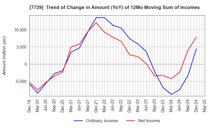 7729 TOKYO SEIMITSU CO.,LTD.: Trend of Change in Amount (YoY) of 12Mo Moving Sum of Incomes