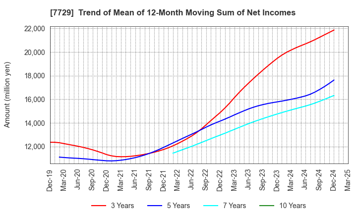 7729 TOKYO SEIMITSU CO.,LTD.: Trend of Mean of 12-Month Moving Sum of Net Incomes