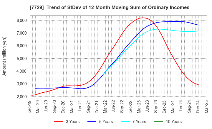 7729 TOKYO SEIMITSU CO.,LTD.: Trend of StDev of 12-Month Moving Sum of Ordinary Incomes