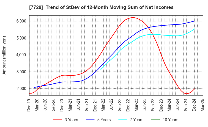 7729 TOKYO SEIMITSU CO.,LTD.: Trend of StDev of 12-Month Moving Sum of Net Incomes