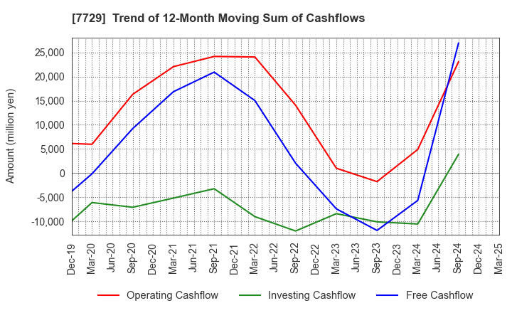 7729 TOKYO SEIMITSU CO.,LTD.: Trend of 12-Month Moving Sum of Cashflows