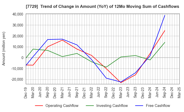 7729 TOKYO SEIMITSU CO.,LTD.: Trend of Change in Amount (YoY) of 12Mo Moving Sum of Cashflows