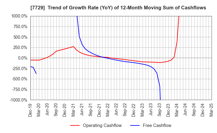 7729 TOKYO SEIMITSU CO.,LTD.: Trend of Growth Rate (YoY) of 12-Month Moving Sum of Cashflows
