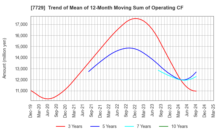7729 TOKYO SEIMITSU CO.,LTD.: Trend of Mean of 12-Month Moving Sum of Operating CF