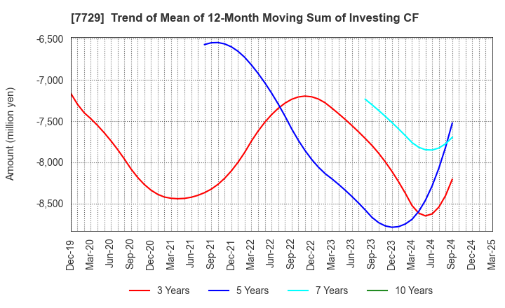 7729 TOKYO SEIMITSU CO.,LTD.: Trend of Mean of 12-Month Moving Sum of Investing CF