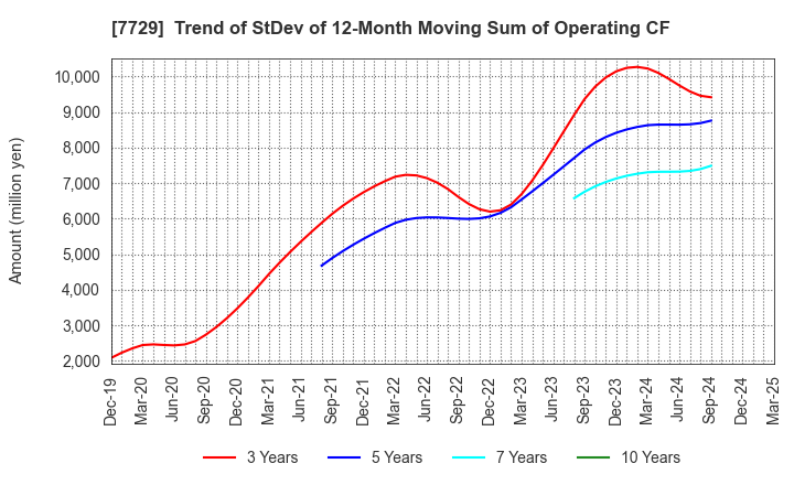 7729 TOKYO SEIMITSU CO.,LTD.: Trend of StDev of 12-Month Moving Sum of Operating CF