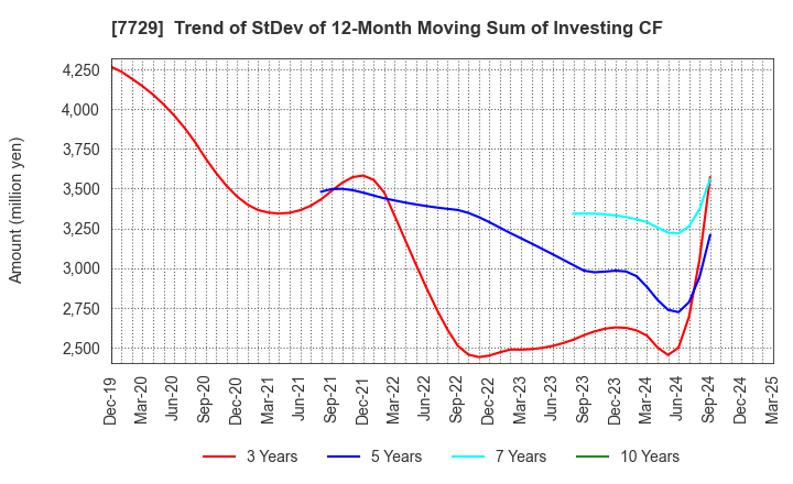 7729 TOKYO SEIMITSU CO.,LTD.: Trend of StDev of 12-Month Moving Sum of Investing CF