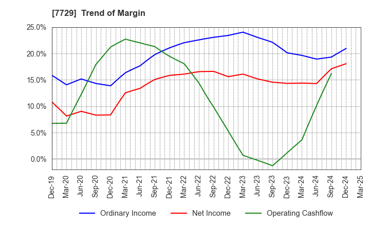 7729 TOKYO SEIMITSU CO.,LTD.: Trend of Margin