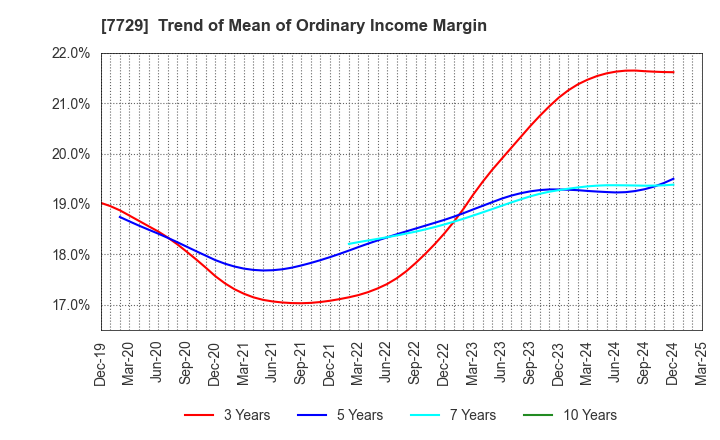 7729 TOKYO SEIMITSU CO.,LTD.: Trend of Mean of Ordinary Income Margin