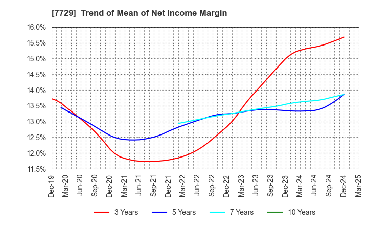 7729 TOKYO SEIMITSU CO.,LTD.: Trend of Mean of Net Income Margin