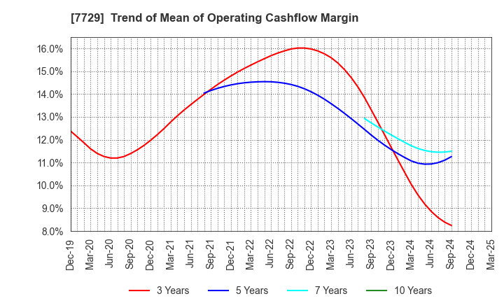 7729 TOKYO SEIMITSU CO.,LTD.: Trend of Mean of Operating Cashflow Margin