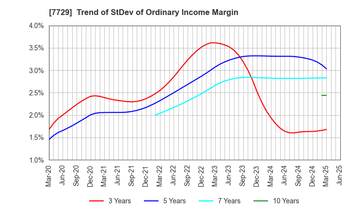 7729 TOKYO SEIMITSU CO.,LTD.: Trend of StDev of Ordinary Income Margin