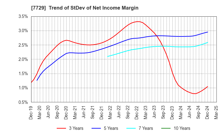 7729 TOKYO SEIMITSU CO.,LTD.: Trend of StDev of Net Income Margin