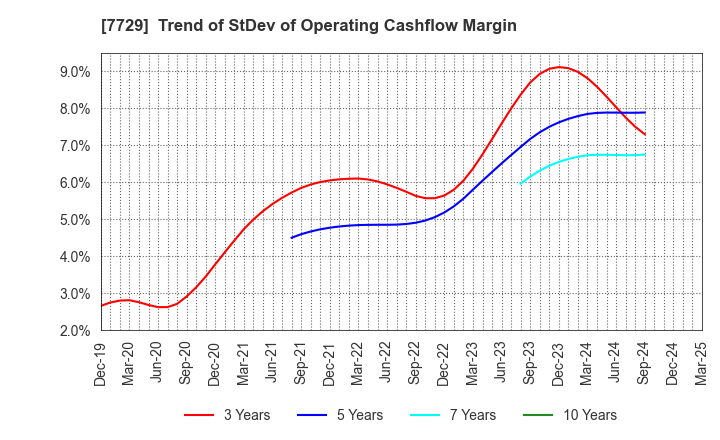 7729 TOKYO SEIMITSU CO.,LTD.: Trend of StDev of Operating Cashflow Margin