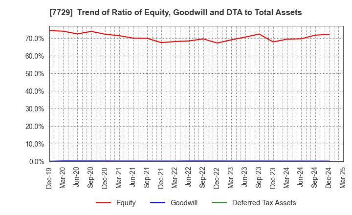 7729 TOKYO SEIMITSU CO.,LTD.: Trend of Ratio of Equity, Goodwill and DTA to Total Assets