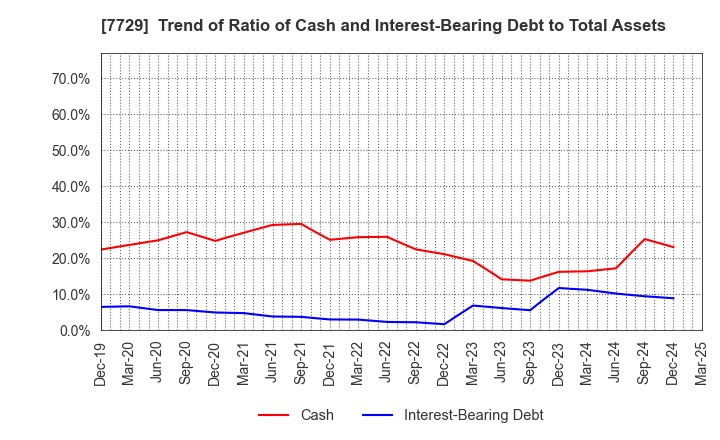 7729 TOKYO SEIMITSU CO.,LTD.: Trend of Ratio of Cash and Interest-Bearing Debt to Total Assets