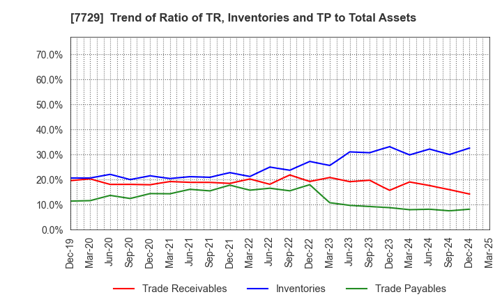 7729 TOKYO SEIMITSU CO.,LTD.: Trend of Ratio of TR, Inventories and TP to Total Assets