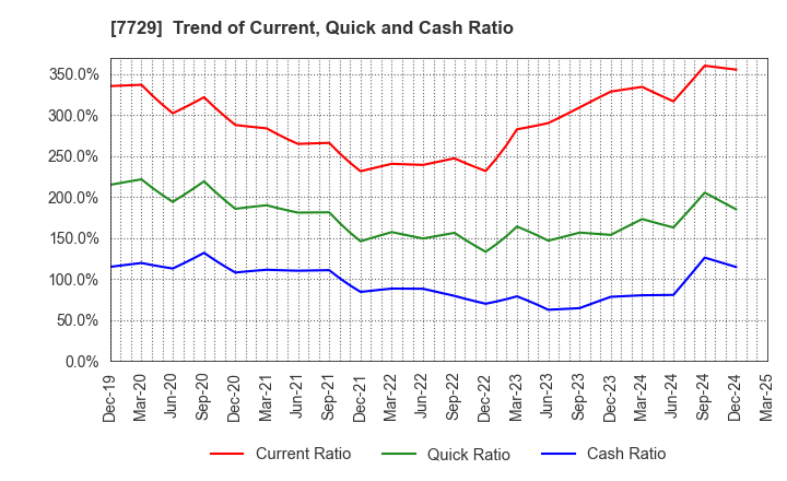 7729 TOKYO SEIMITSU CO.,LTD.: Trend of Current, Quick and Cash Ratio