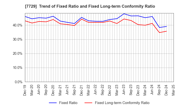 7729 TOKYO SEIMITSU CO.,LTD.: Trend of Fixed Ratio and Fixed Long-term Conformity Ratio