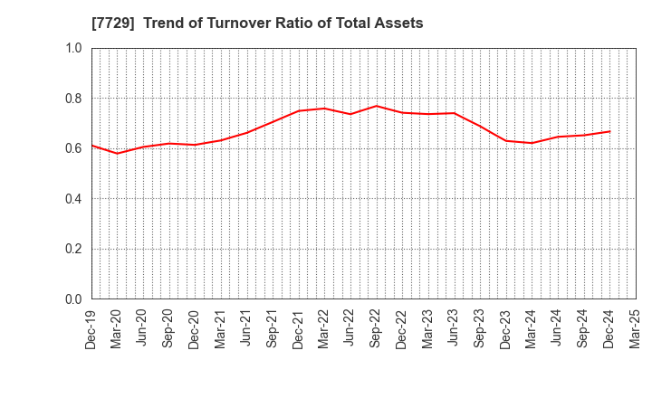 7729 TOKYO SEIMITSU CO.,LTD.: Trend of Turnover Ratio of Total Assets