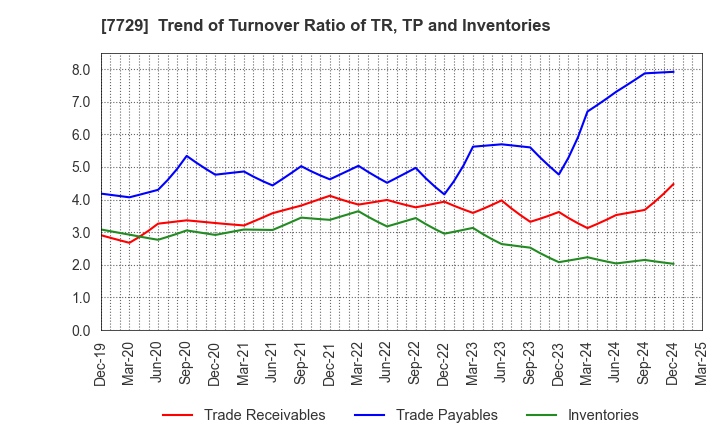 7729 TOKYO SEIMITSU CO.,LTD.: Trend of Turnover Ratio of TR, TP and Inventories